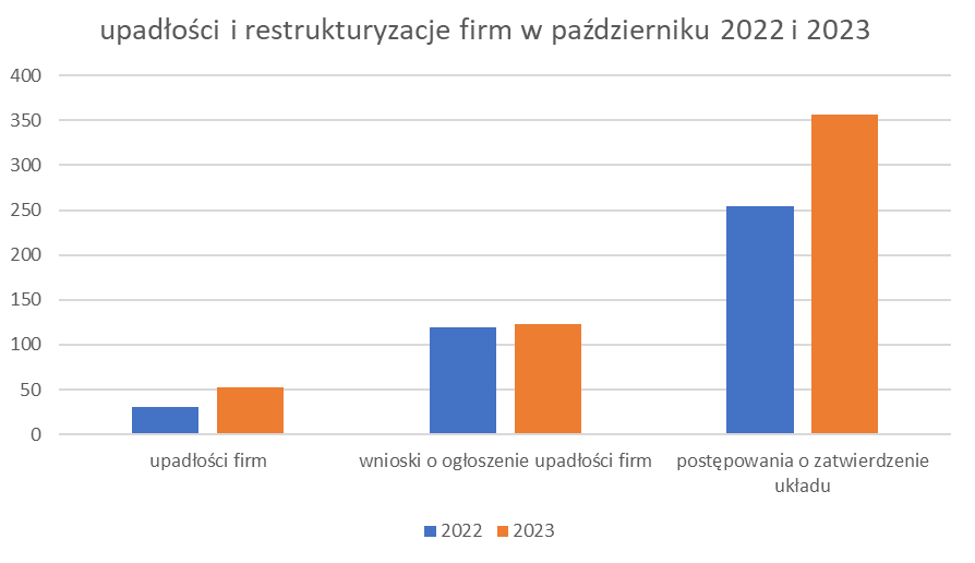Wykres wzrostowy upadłości i restrukturyzacji firm