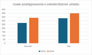 Wykres z liczbą wzrostu restrukturyzacji