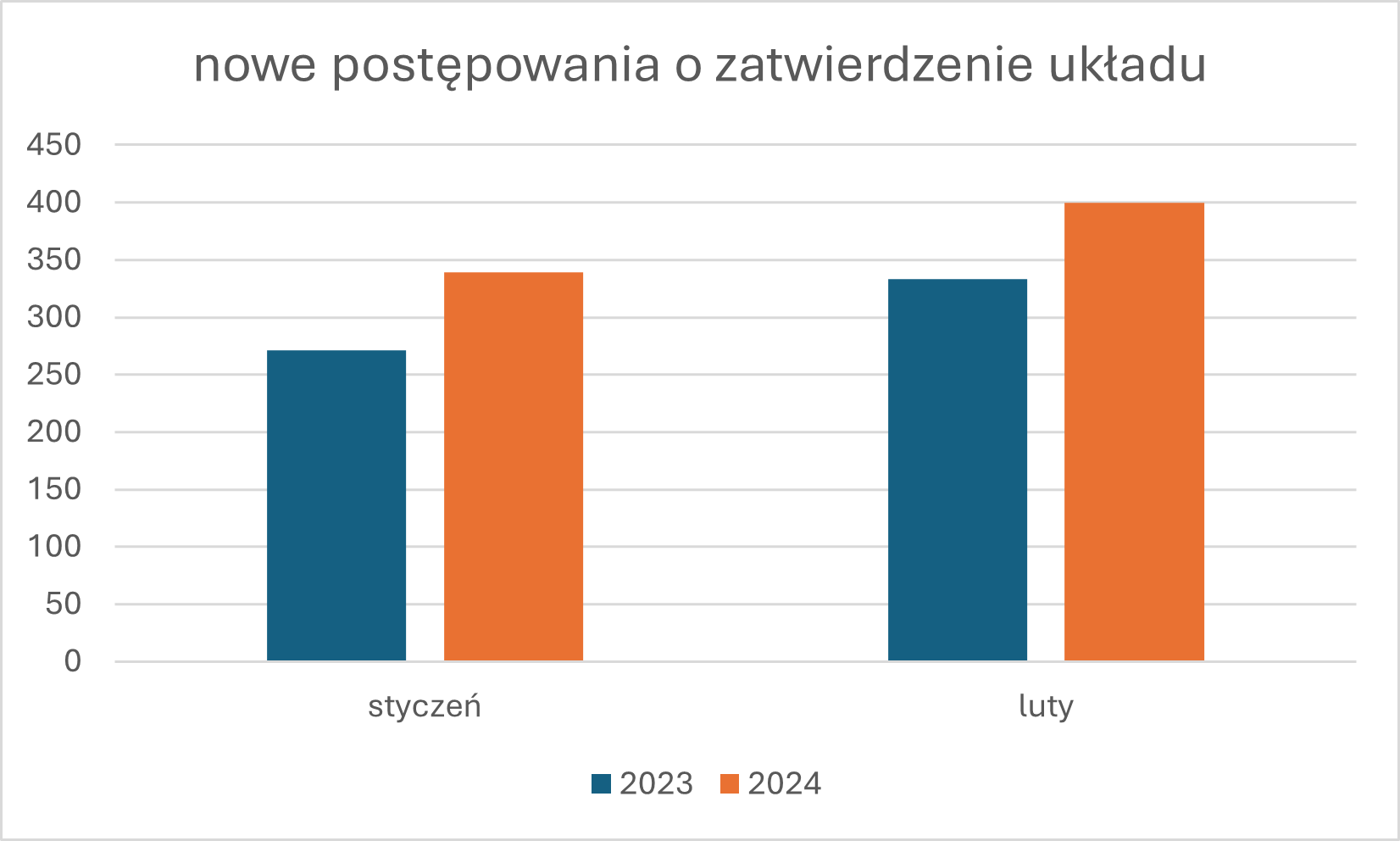 rekord restrukturyzacji w lutym 2024 r. Wykres z liczbą wzrostu restrukturyzacji